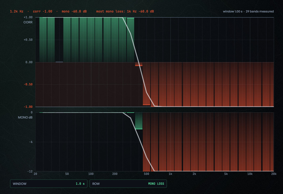 The BAND CORRELATION lens: correlation per ⅓-octave band, in phase in the low bands and out of phase above, with each band's mono loss underneath