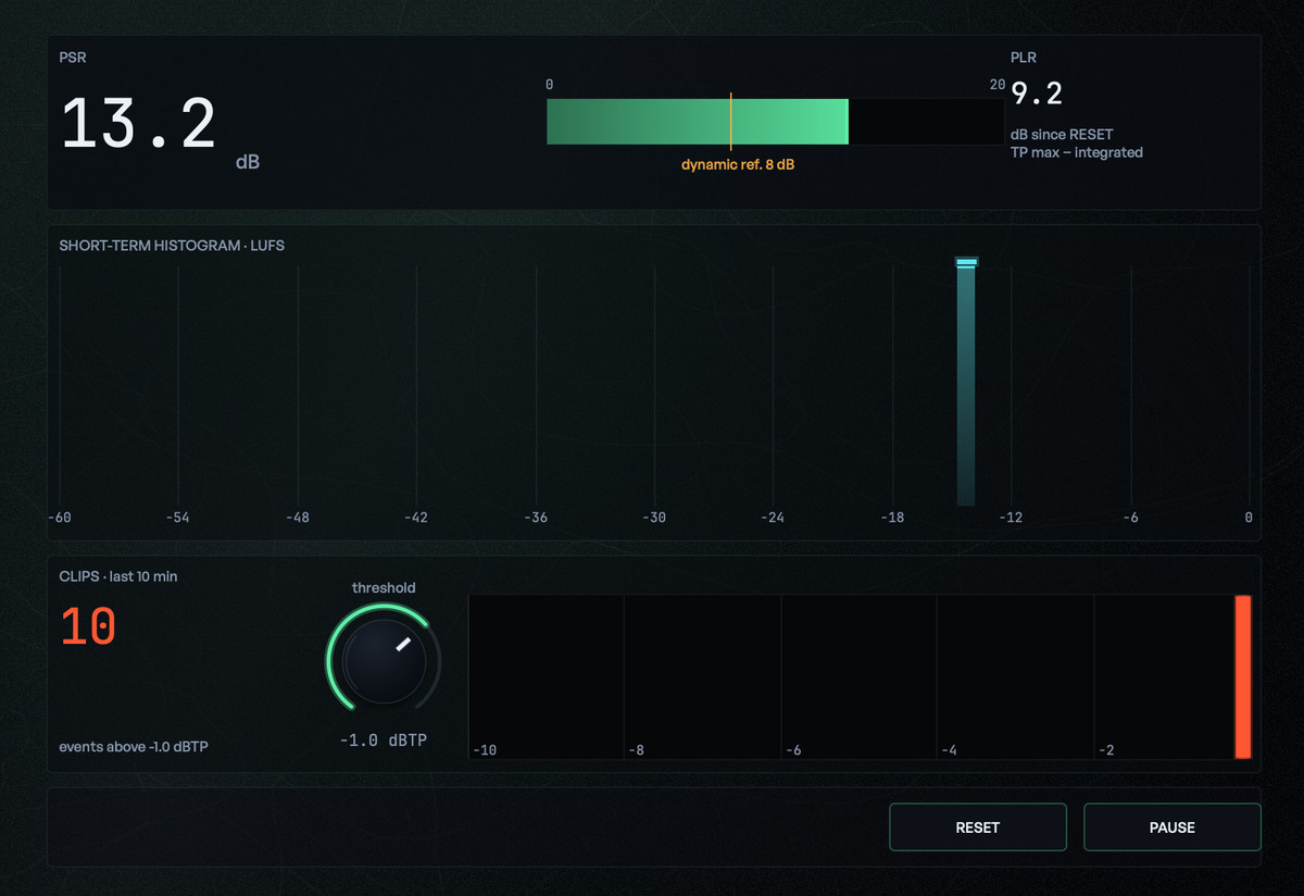 The DYNAMICS lens: PSR with its 8 dB reference line, PLR since RESET, the short-term histogram and the clip counter with its threshold and 10-minute timeline