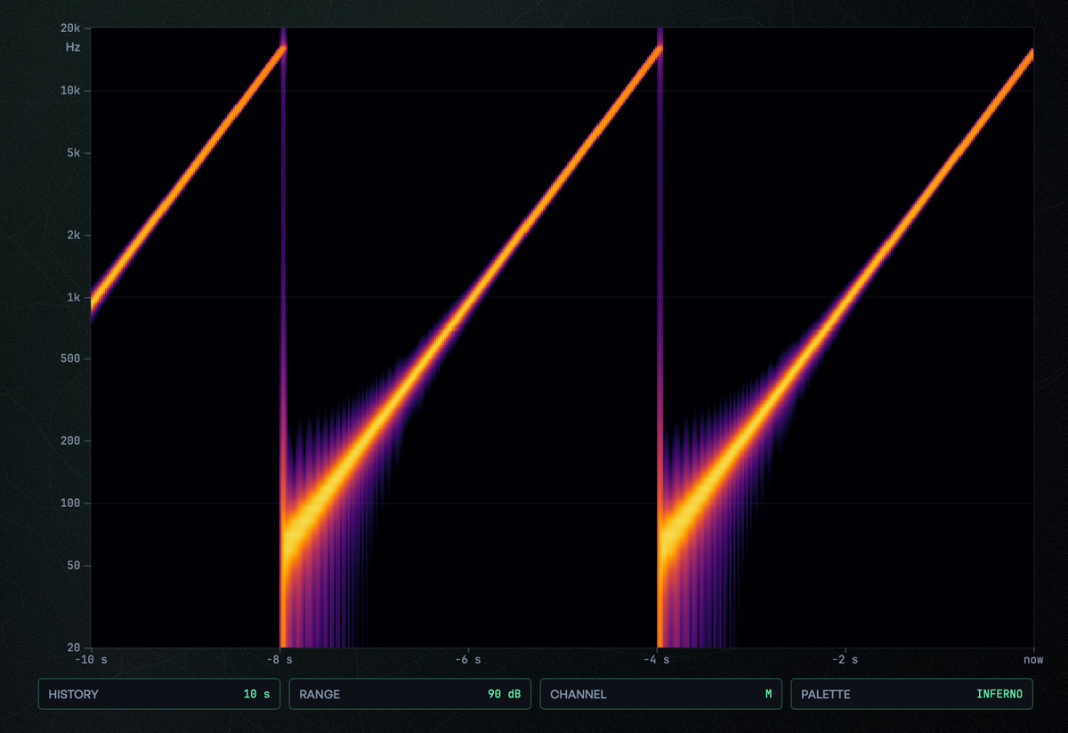 The SPECTROGRAM lens: rising sweeps across ten seconds of history, log frequency in Y and level as colour in the inferno palette