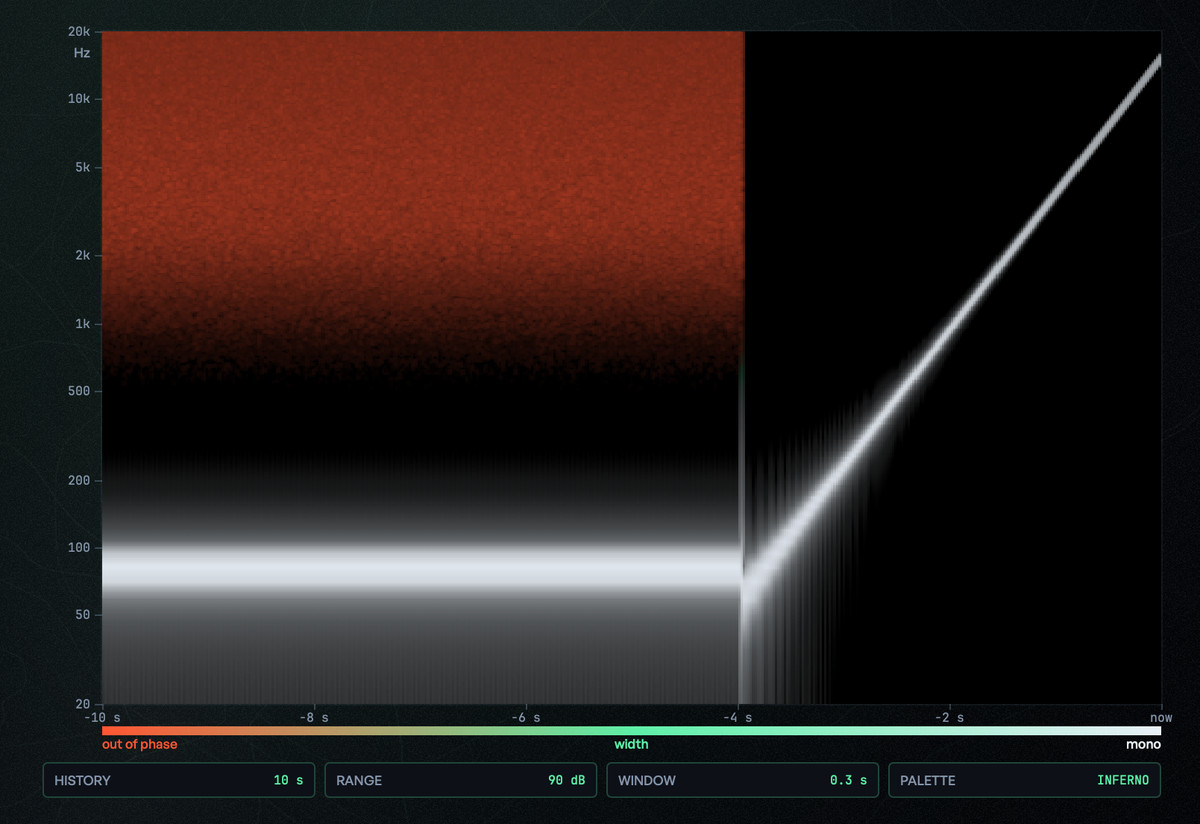 The STEREO SPECTROGRAM lens: out-of-phase material in red, mono in white, black where there is no energy, with the out of phase · width · mono scale under the plot