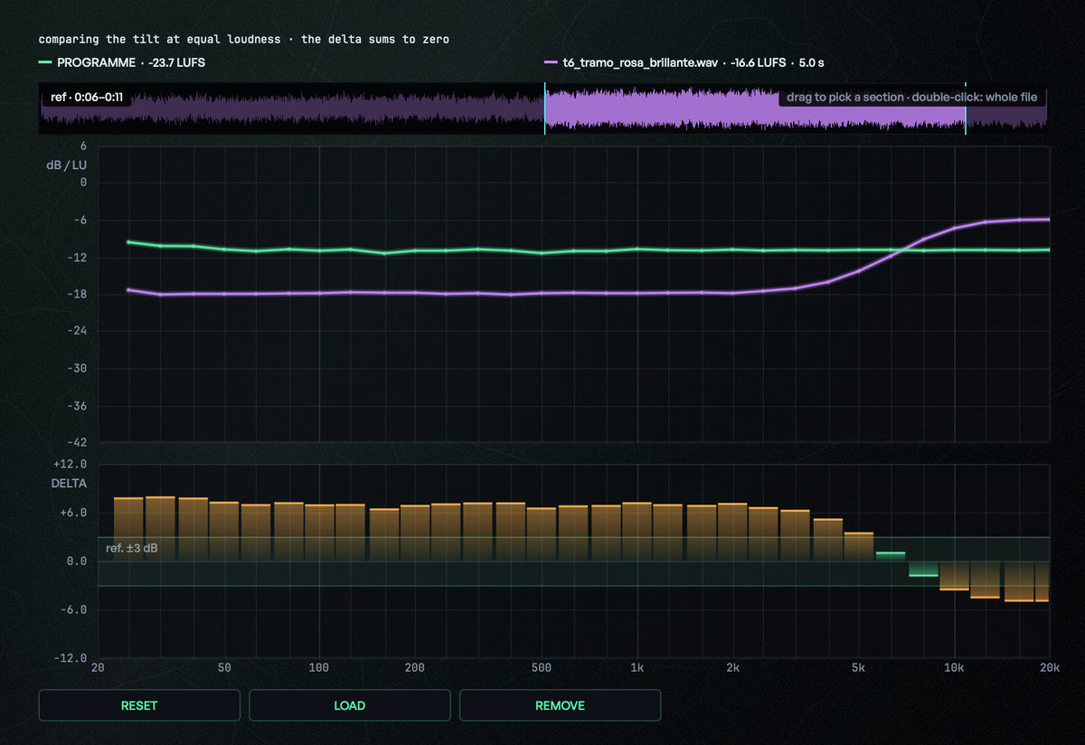 The TONAL BALANCE lens: the reference's waveform under the header with a section picked (ref · 0:06–0:11), the programme's curve and the reference's, each normalised by its own integrated LUFS, and the delta as bars with the ±3 dB reference band